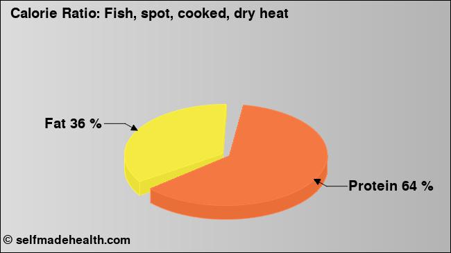 Calorie ratio: Fish, spot, cooked, dry heat (chart, nutrition data)