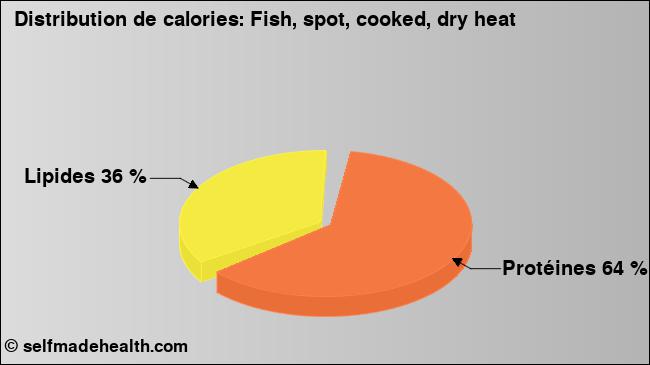 Calories: Fish, spot, cooked, dry heat (diagramme, valeurs nutritives)