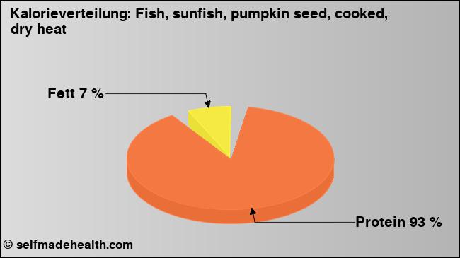 Kalorienverteilung: Fish, sunfish, pumpkin seed, cooked, dry heat (Grafik, Nährwerte)