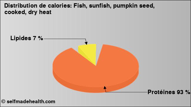 Calories: Fish, sunfish, pumpkin seed, cooked, dry heat (diagramme, valeurs nutritives)