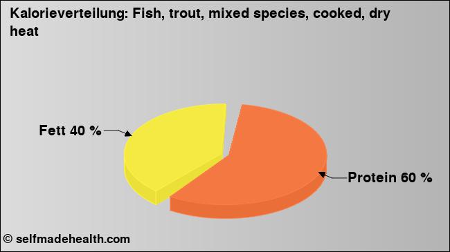Kalorienverteilung: Fish, trout, mixed species, cooked, dry heat (Grafik, Nährwerte)