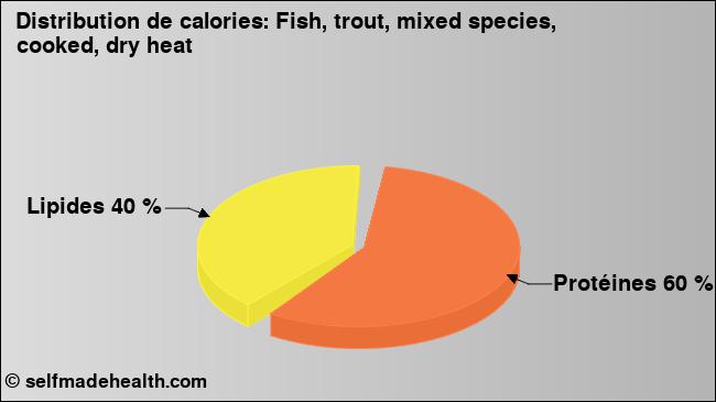 Calories: Fish, trout, mixed species, cooked, dry heat (diagramme, valeurs nutritives)