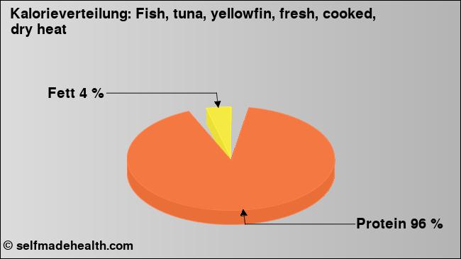 Kalorienverteilung: Fish, tuna, yellowfin, fresh, cooked, dry heat (Grafik, Nährwerte)