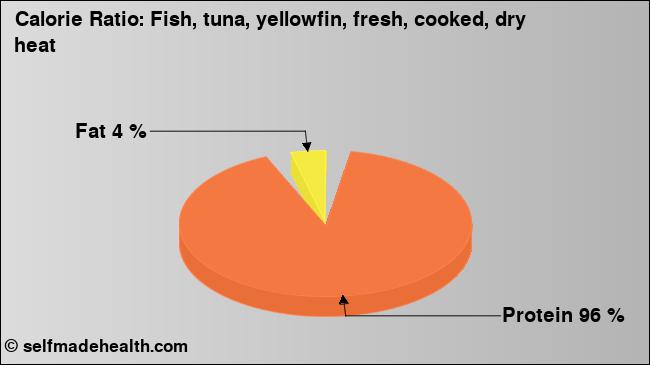 Calorie ratio: Fish, tuna, yellowfin, fresh, cooked, dry heat (chart, nutrition data)