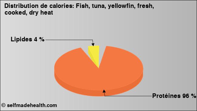 Calories: Fish, tuna, yellowfin, fresh, cooked, dry heat (diagramme, valeurs nutritives)