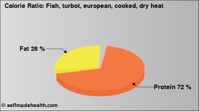 Calorie ratio: Fish, turbot, european, cooked, dry heat (chart, nutrition data)