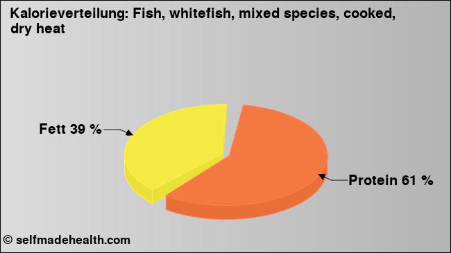 Kalorienverteilung: Fish, whitefish, mixed species, cooked, dry heat (Grafik, Nährwerte)