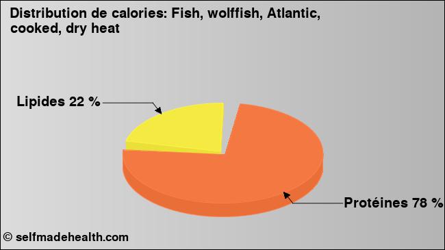 Calories: Fish, wolffish, Atlantic, cooked, dry heat (diagramme, valeurs nutritives)