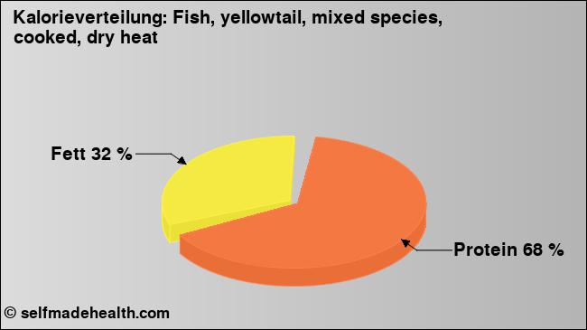 Kalorienverteilung: Fish, yellowtail, mixed species, cooked, dry heat (Grafik, Nährwerte)