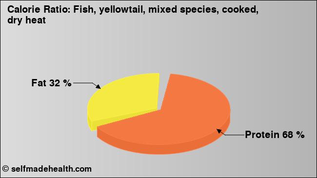 Calorie ratio: Fish, yellowtail, mixed species, cooked, dry heat (chart, nutrition data)