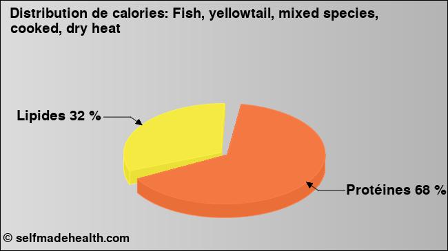 Calories: Fish, yellowtail, mixed species, cooked, dry heat (diagramme, valeurs nutritives)