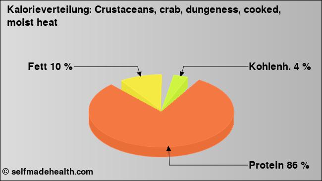 Kalorienverteilung: Crustaceans, crab, dungeness, cooked, moist heat (Grafik, Nährwerte)