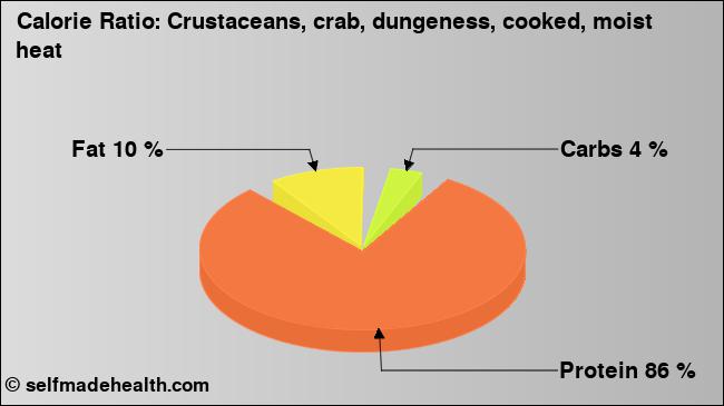 Calorie ratio: Crustaceans, crab, dungeness, cooked, moist heat (chart, nutrition data)