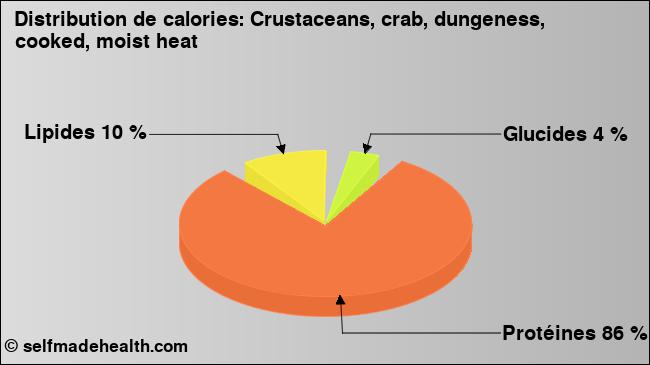 Calories: Crustaceans, crab, dungeness, cooked, moist heat (diagramme, valeurs nutritives)