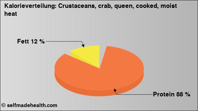 Kalorienverteilung: Crustaceans, crab, queen, cooked, moist heat (Grafik, Nährwerte)