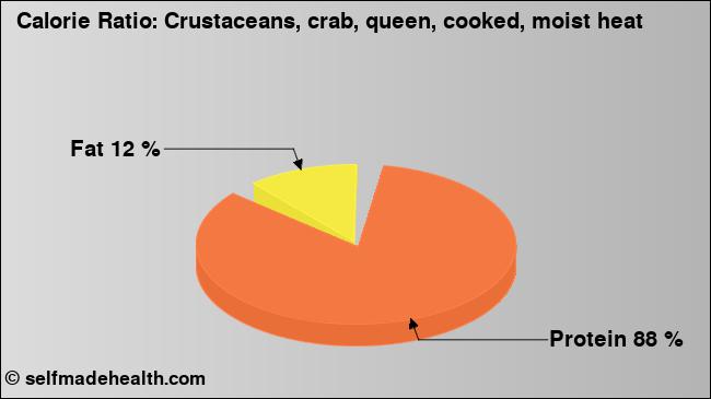 Calorie ratio: Crustaceans, crab, queen, cooked, moist heat (chart, nutrition data)