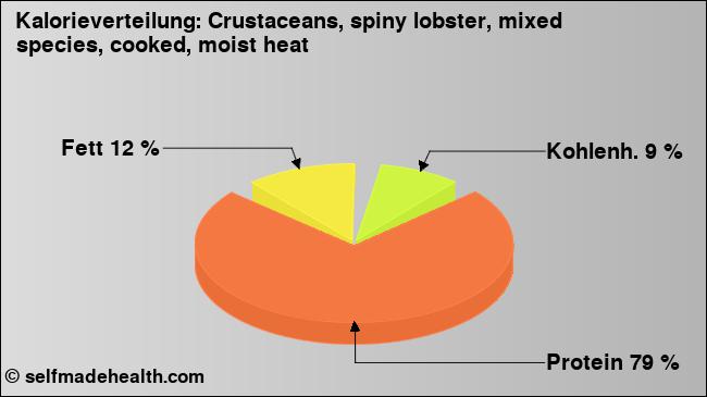 Kalorienverteilung: Crustaceans, spiny lobster, mixed species, cooked, moist heat (Grafik, Nährwerte)