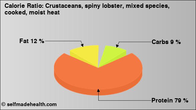 Calorie ratio: Crustaceans, spiny lobster, mixed species, cooked, moist heat (chart, nutrition data)