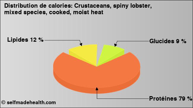 Calories: Crustaceans, spiny lobster, mixed species, cooked, moist heat (diagramme, valeurs nutritives)