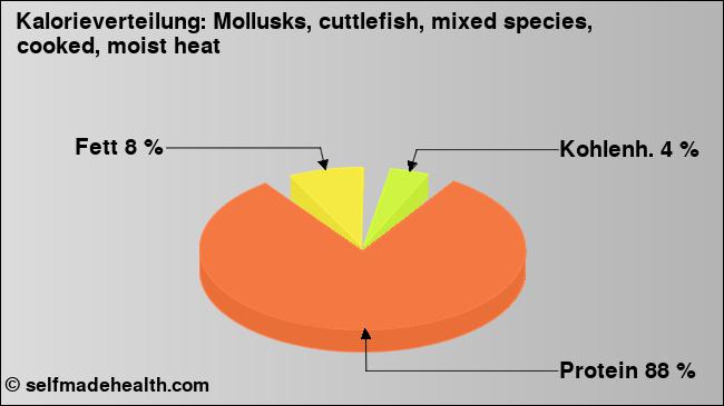 Kalorienverteilung: Mollusks, cuttlefish, mixed species, cooked, moist heat (Grafik, Nährwerte)