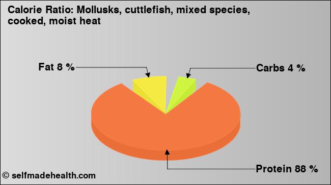 Calorie ratio: Mollusks, cuttlefish, mixed species, cooked, moist heat (chart, nutrition data)