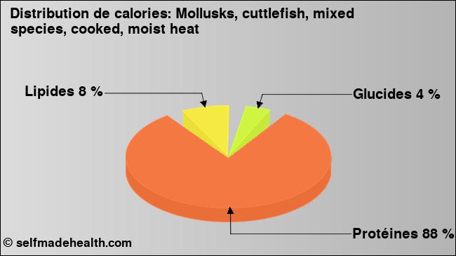 Calories: Mollusks, cuttlefish, mixed species, cooked, moist heat (diagramme, valeurs nutritives)