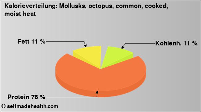 Kalorienverteilung: Mollusks, octopus, common, cooked, moist heat (Grafik, Nährwerte)