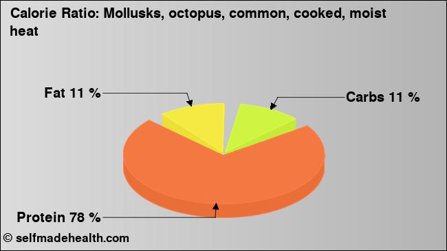 Calorie ratio: Mollusks, octopus, common, cooked, moist heat (chart, nutrition data)