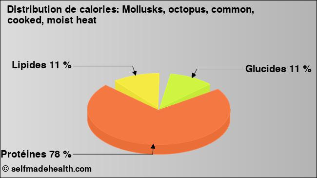 Calories: Mollusks, octopus, common, cooked, moist heat (diagramme, valeurs nutritives)