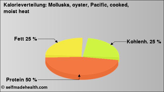 Kalorienverteilung: Mollusks, oyster, Pacific, cooked, moist heat (Grafik, Nährwerte)