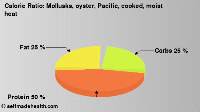 Calorie ratio: Mollusks, oyster, Pacific, cooked, moist heat (chart, nutrition data)
