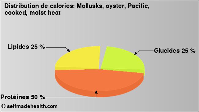 Calories: Mollusks, oyster, Pacific, cooked, moist heat (diagramme, valeurs nutritives)