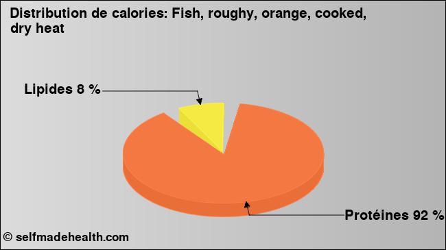 Calories: Fish, roughy, orange, cooked, dry heat (diagramme, valeurs nutritives)