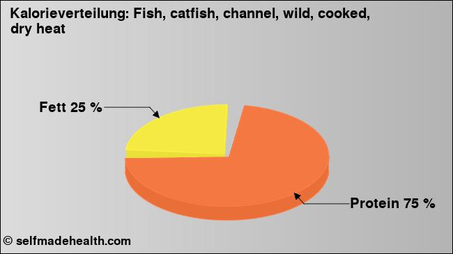 Kalorienverteilung: Fish, catfish, channel, wild, cooked, dry heat (Grafik, Nährwerte)