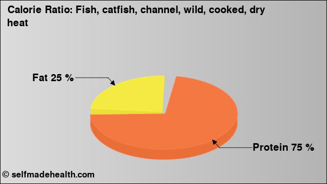 Calorie ratio: Fish, catfish, channel, wild, cooked, dry heat (chart, nutrition data)