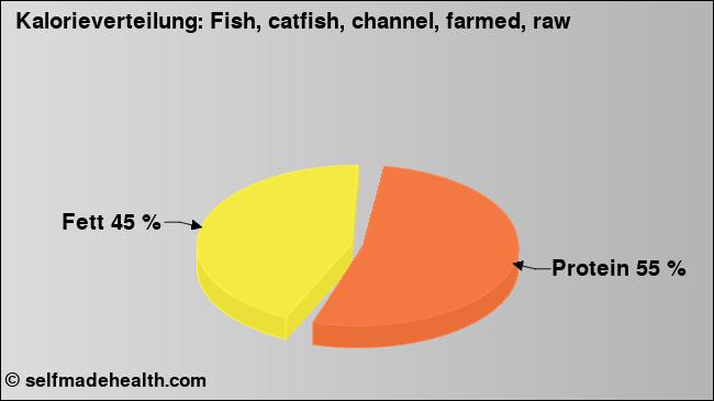 Kalorienverteilung: Fish, catfish, channel, farmed, raw (Grafik, Nährwerte)