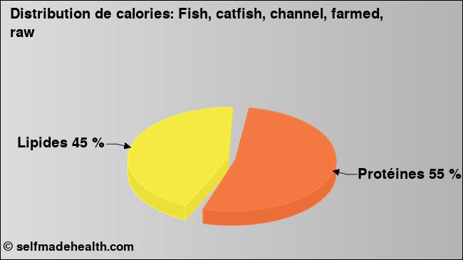 Calories: Fish, catfish, channel, farmed, raw (diagramme, valeurs nutritives)