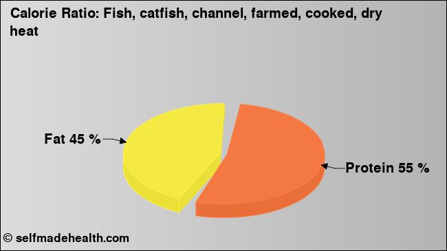 Calorie ratio: Fish, catfish, channel, farmed, cooked, dry heat (chart, nutrition data)