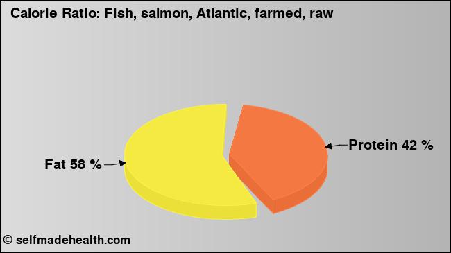 Calorie ratio: Fish, salmon, Atlantic, farmed, raw (chart, nutrition data)