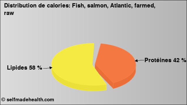 Calories: Fish, salmon, Atlantic, farmed, raw (diagramme, valeurs nutritives)