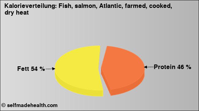 Kalorienverteilung: Fish, salmon, Atlantic, farmed, cooked, dry heat (Grafik, Nährwerte)