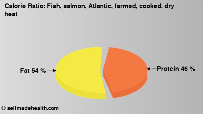 Calorie ratio: Fish, salmon, Atlantic, farmed, cooked, dry heat (chart, nutrition data)