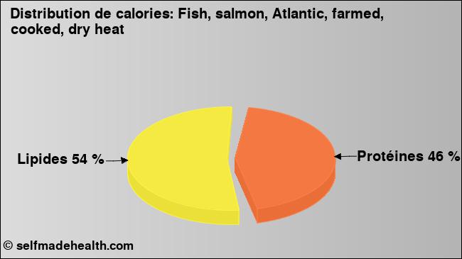 Calories: Fish, salmon, Atlantic, farmed, cooked, dry heat (diagramme, valeurs nutritives)