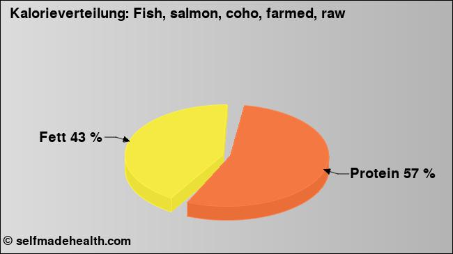 Kalorienverteilung: Fish, salmon, coho, farmed, raw (Grafik, Nährwerte)
