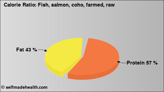Calorie ratio: Fish, salmon, coho, farmed, raw (chart, nutrition data)