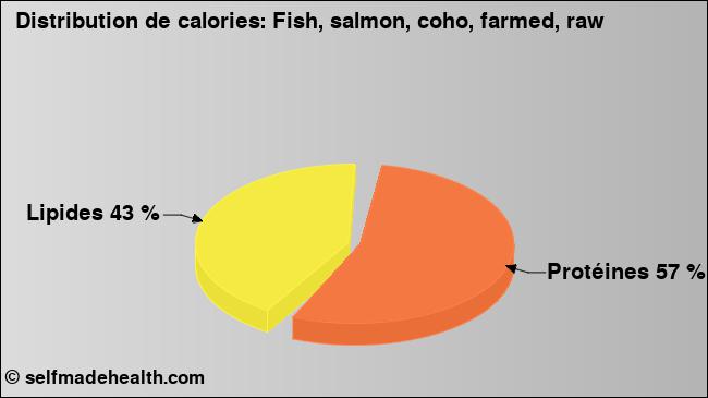 Calories: Fish, salmon, coho, farmed, raw (diagramme, valeurs nutritives)