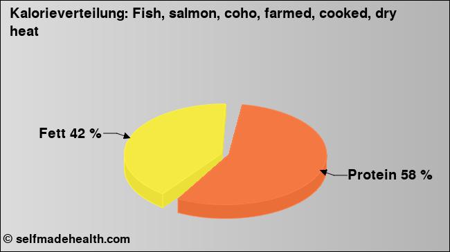 Kalorienverteilung: Fish, salmon, coho, farmed, cooked, dry heat (Grafik, Nährwerte)
