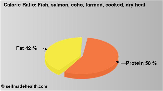 Calorie ratio: Fish, salmon, coho, farmed, cooked, dry heat (chart, nutrition data)