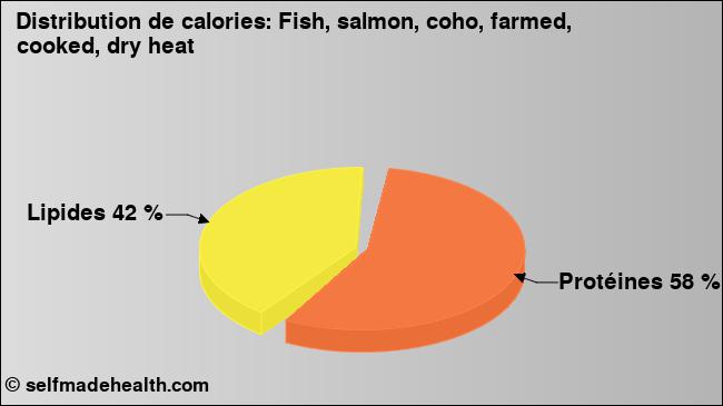 Calories: Fish, salmon, coho, farmed, cooked, dry heat (diagramme, valeurs nutritives)