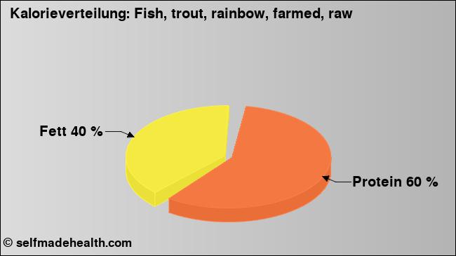 Kalorienverteilung: Fish, trout, rainbow, farmed, raw (Grafik, Nährwerte)